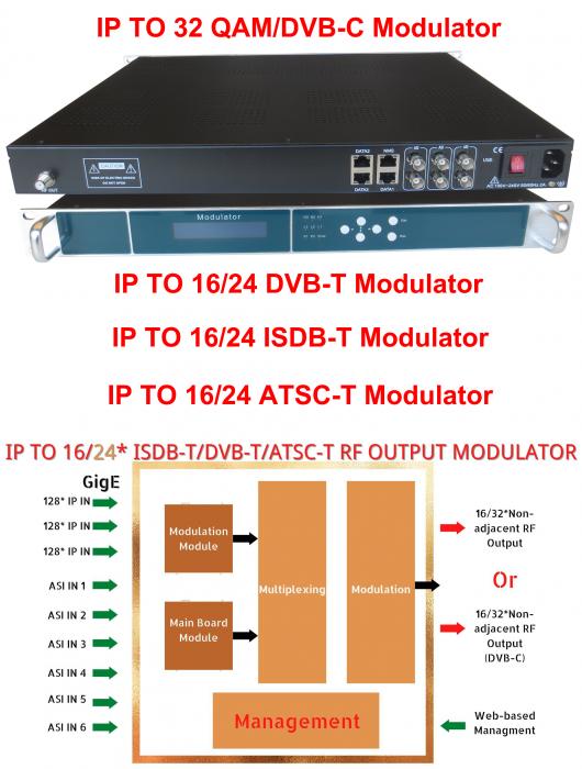 OTV-IPMC IP To RF Modulator