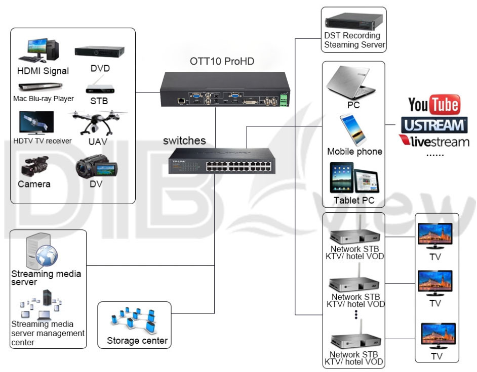 OTT10 ProHD Video IP Streaming Processor.jpg