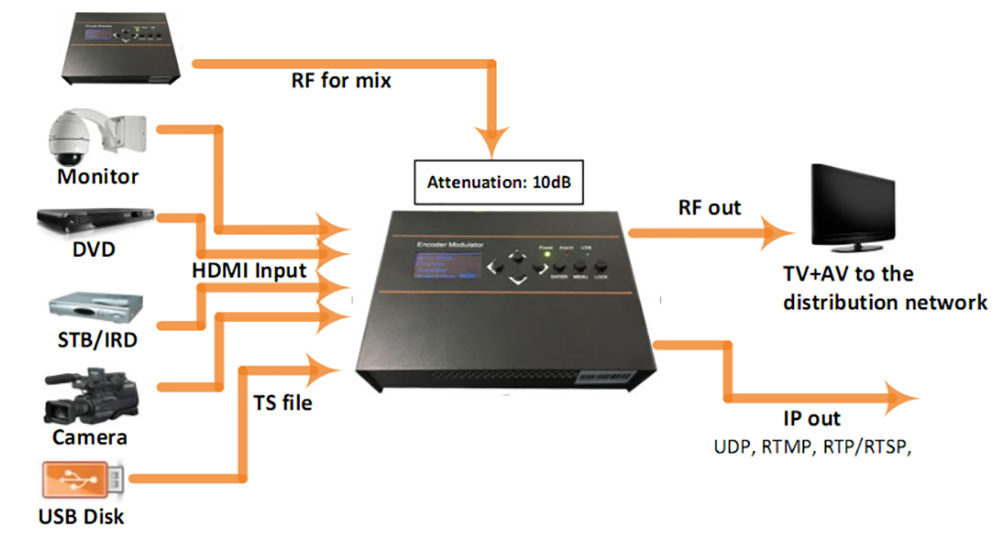 OTV-DW56 H.265 HEVC HD Encoder Modulator Diagram.jpg