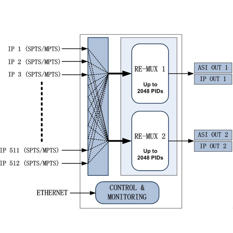 Diagram OTV-IP0101 IP TO ASI Multiplexer 08.jpg