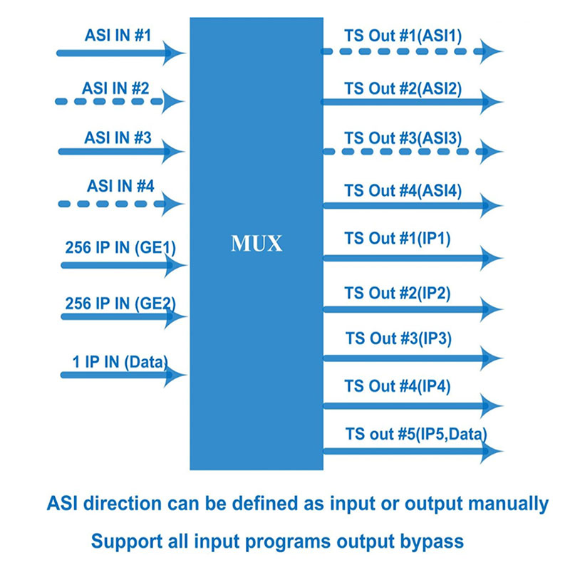 Diagram of OTV-1400A ASI IP Bidirectional Multiplexer.jpg