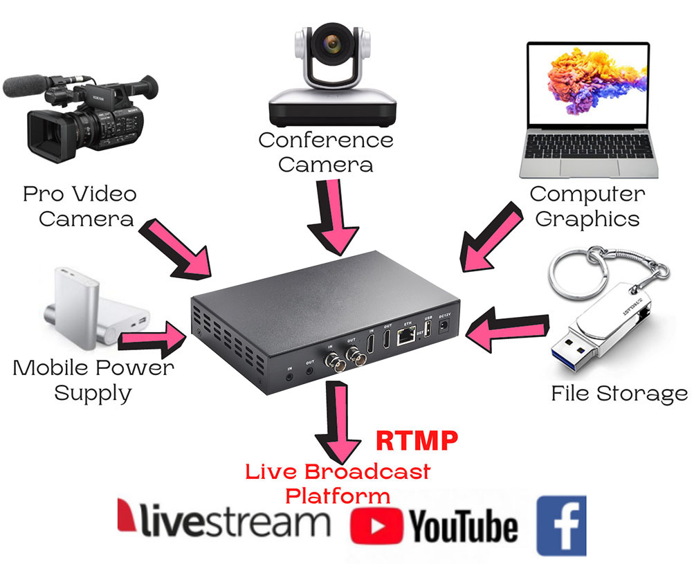 HEVC H.265 H.264 SD HD 3G SDI a IP codificador IPTV HD Video Audio  Transmisor de transmisión en vivo HD-SDI con HTTP, RTSP, UDP, SRT, HLS,  RTMP