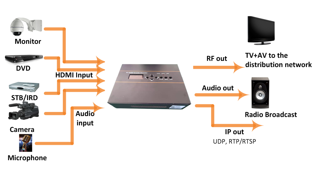 OTV-EM56 4K H.265 HEVC HDMI TO RF Modulator 04.jpg